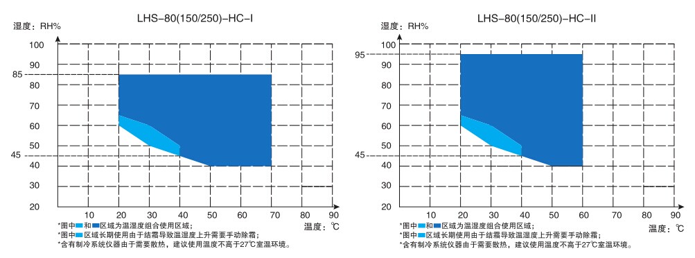 恒温恒湿箱性能参数测试温度表