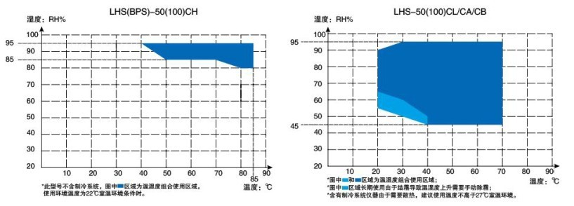 平衡式控制恒温恒湿箱温度参数