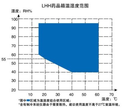 一恒药品箱温湿度