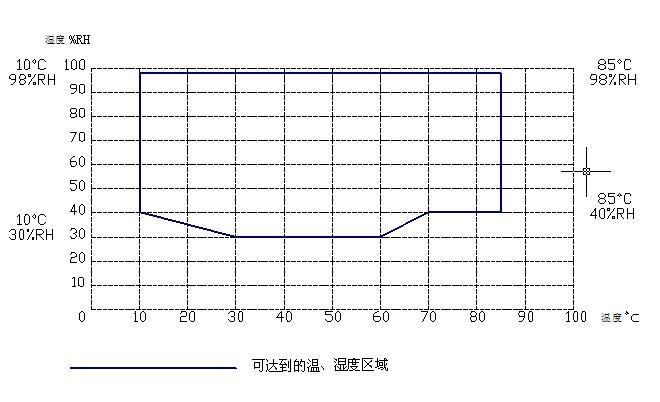 STIK施都凯CTHI-450B/CTHI-750B恒温恒湿箱温度