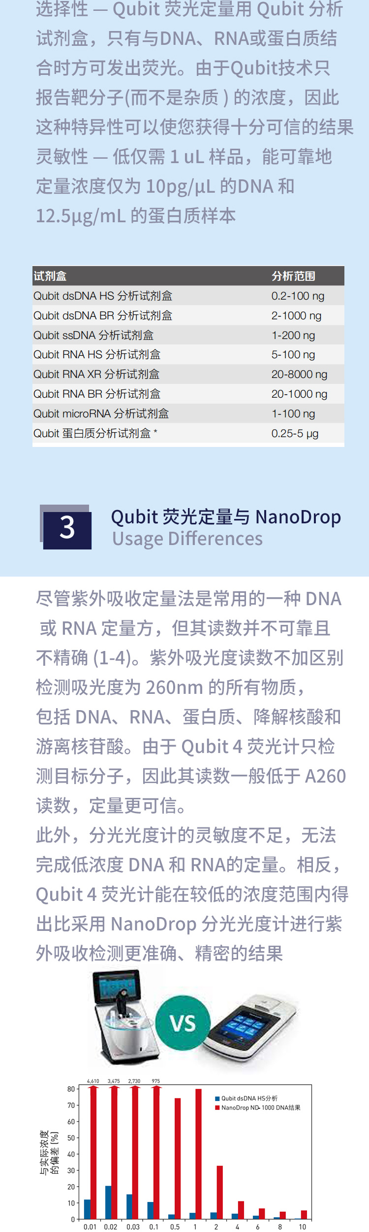 qubit4.0荧光计4