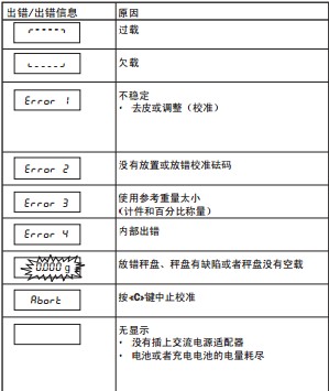 梅特勒-托利多常见故障信息
