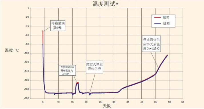 桌面液氮冻存罐温度测试图