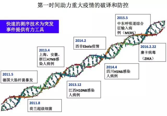 近几年Ion Torrent平台破译的疫情图