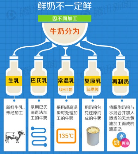 牛奶鉴定新标准本月实施