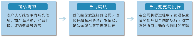 订购产品方式
