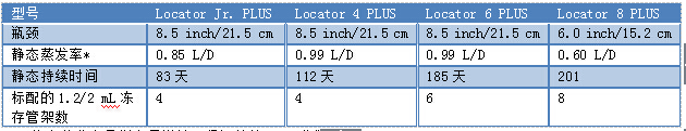 Locator Plus系列低温储存系统|液氮罐