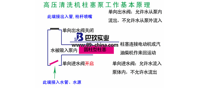 高压清洗机