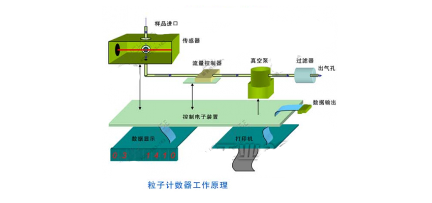 粒子计数器原理