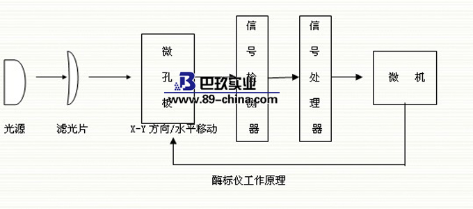 酶标仪原理图