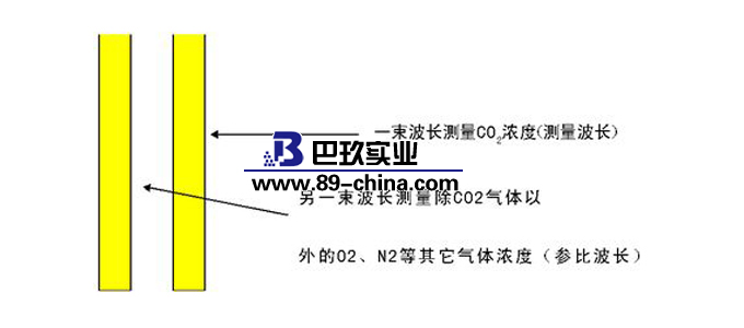 二氧化碳培养箱原理图