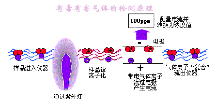 气体检测原理