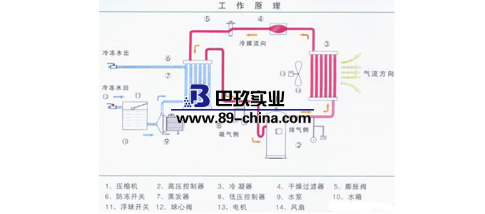 低温冷却循环泵工作原理