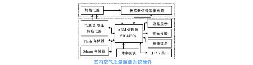 室内空气质量检测仪