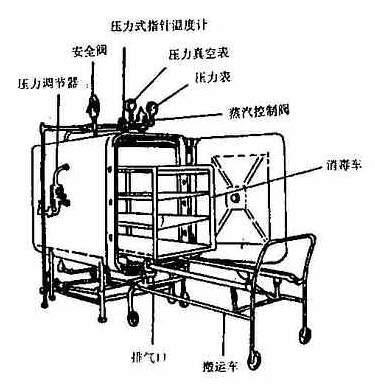 灭菌器