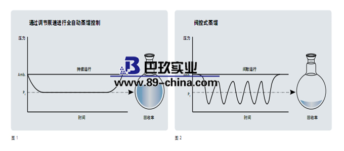 旋转蒸发仪蒸馏方式图