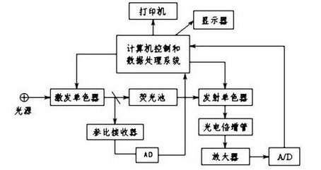 荧光光度计原理