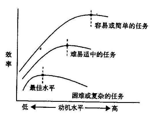 效率和动机图